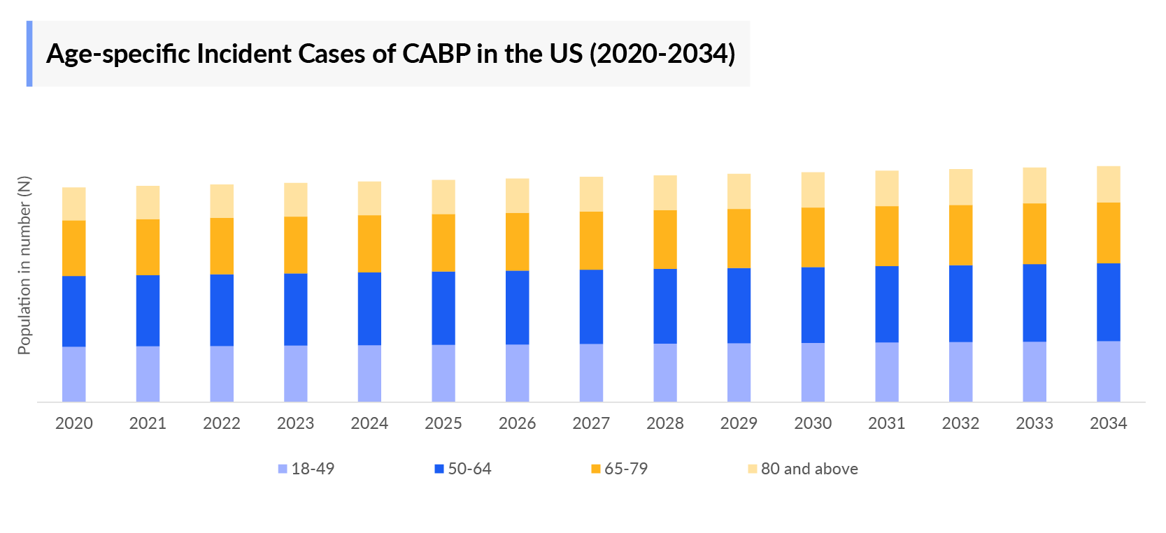 Age-specific Incident Cases of CABP